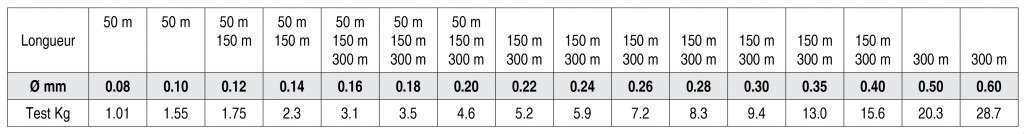 Tableau diametre resistance