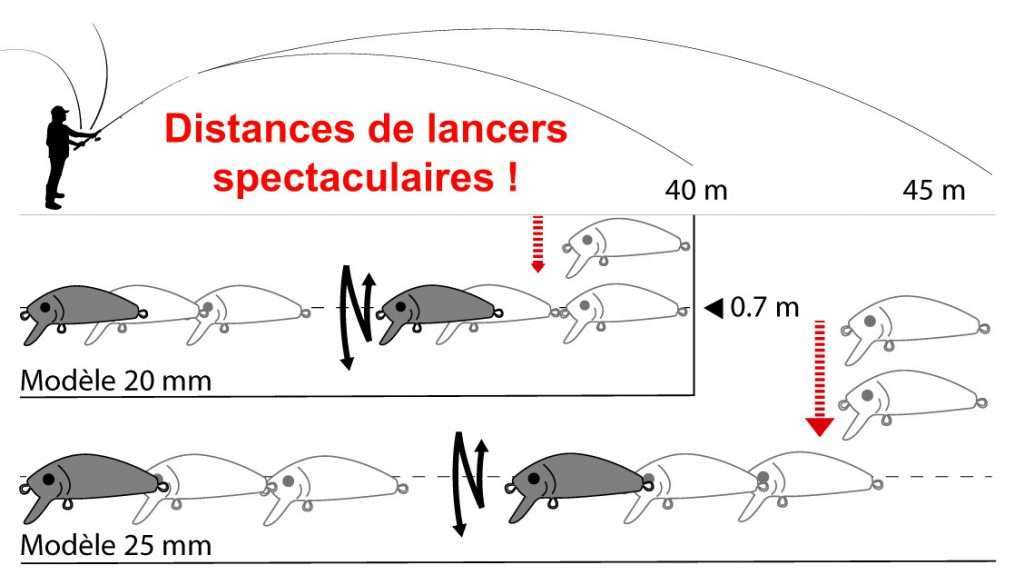 Distances de lancer