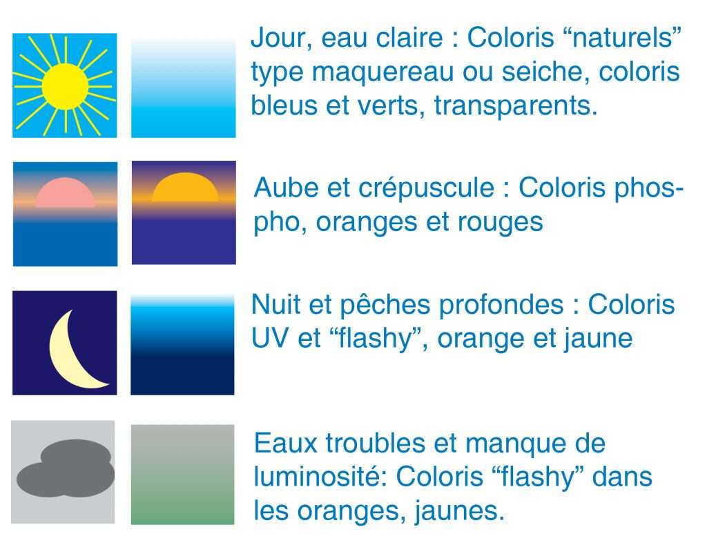 Couleur de turluttes à privilégier selon les conditions et la transparence de l’eau	