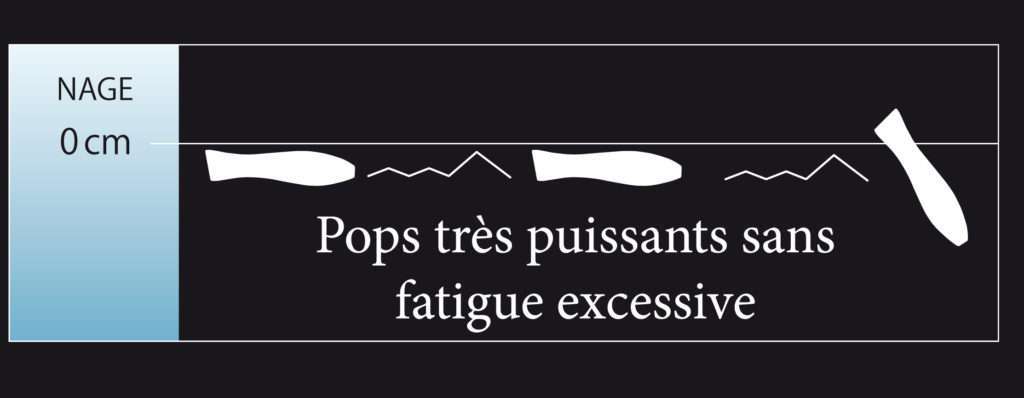 Le Bull Pop produit des pops trés puissants sans fatigue excessive