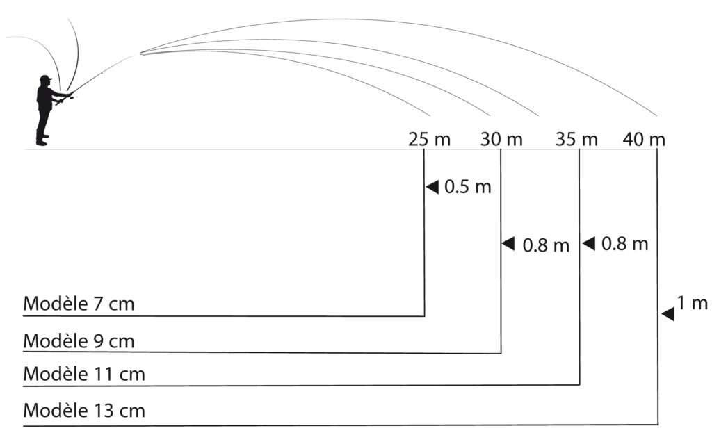 Distances de lancer du Crystal Laser Yo-Zuri