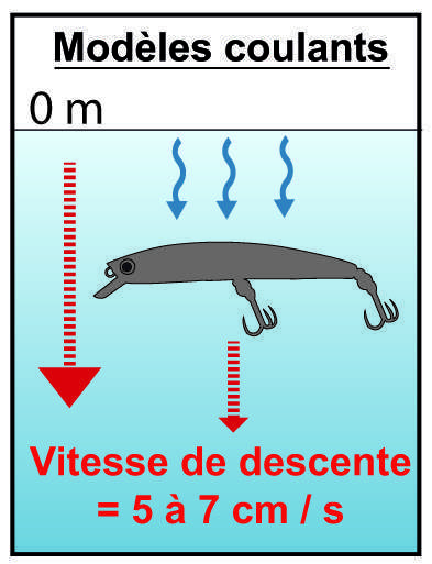 Vitesse de descente du Pin’s minnow coulant