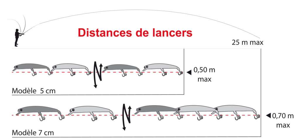 Distances de lancer du Pin’s Minnow