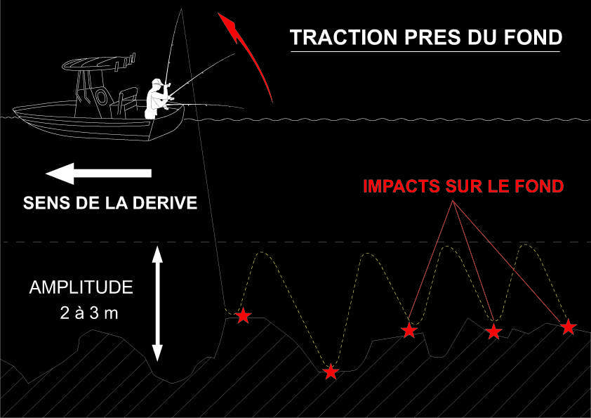 Pêche en traction