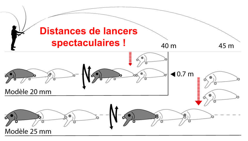 Distances de lancers du L-Minnow Heavy Weight Yo-Zuri