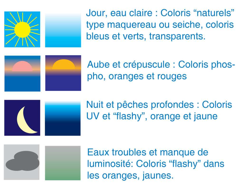 Choisissez le coloris de votre turlutte en fonction des conditions