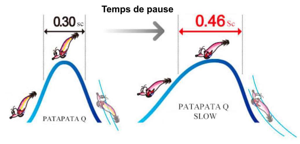 Le temps de pause de la Pata Pata-Q Slow avant de redescendre est plus long