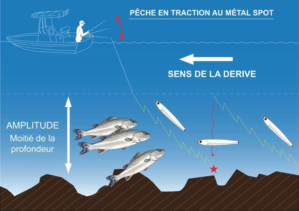 Pêche en traction au Métal Spot