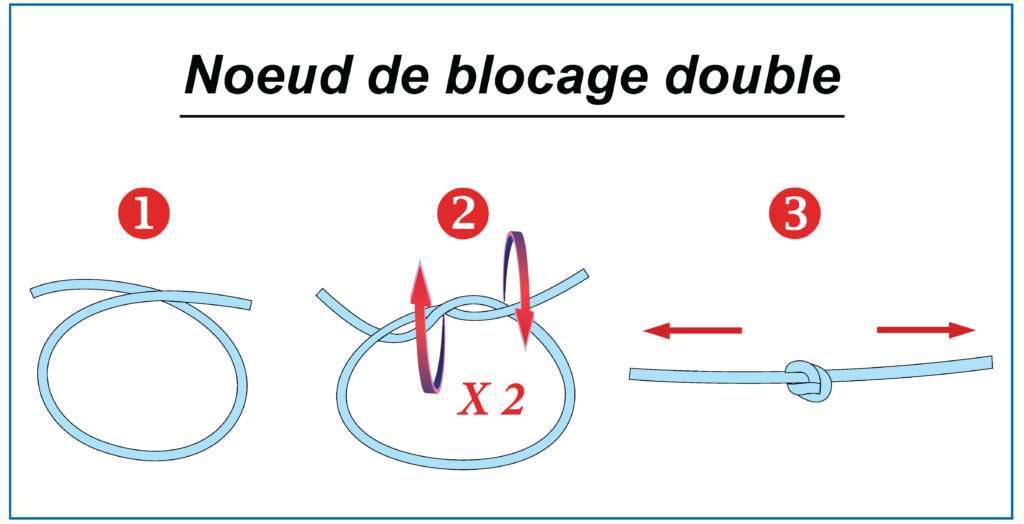 Nœud de blocage double