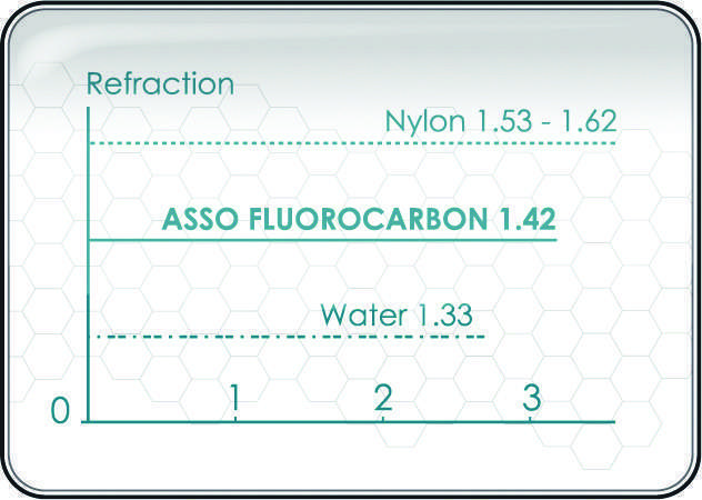 L’indice de réfraction du fluorocarbone est proche de celui de l’eau