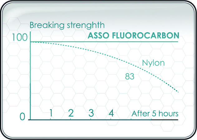 Contrairement à du nylon, le fluorocarbone ne perd pas sa de sa résistance dans l’eau