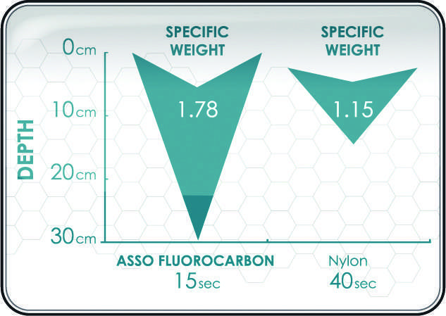 Plus dense que le nylon, le fluorocarbone coule