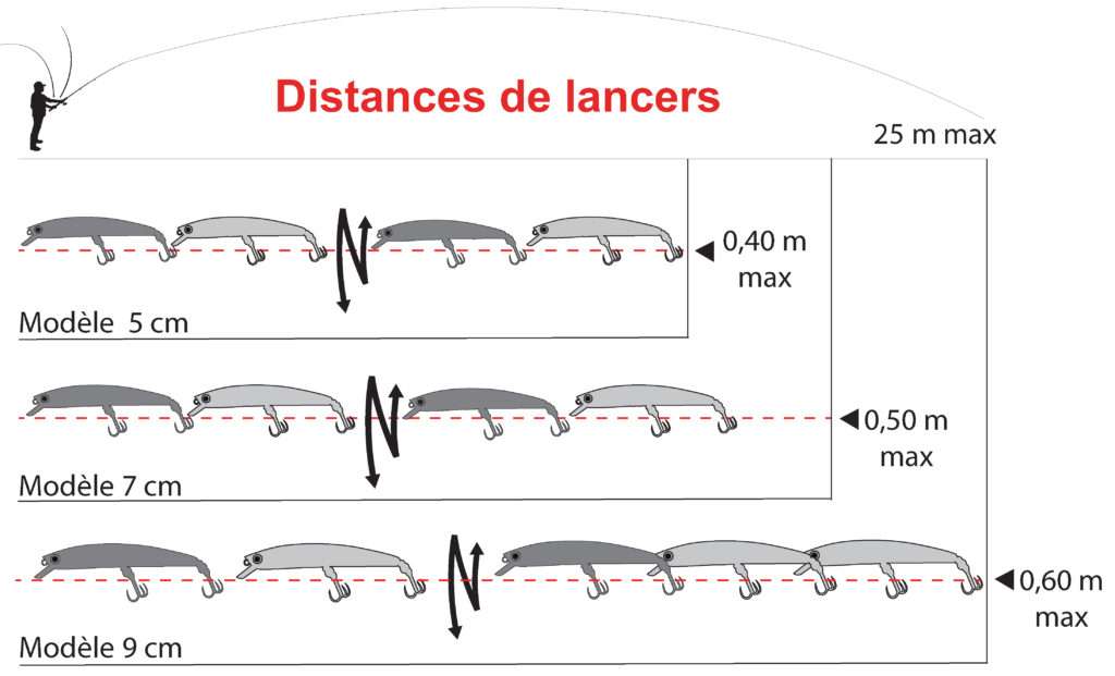 Distances de lancer du Pin’s Minnow floating Yo-Zuri 